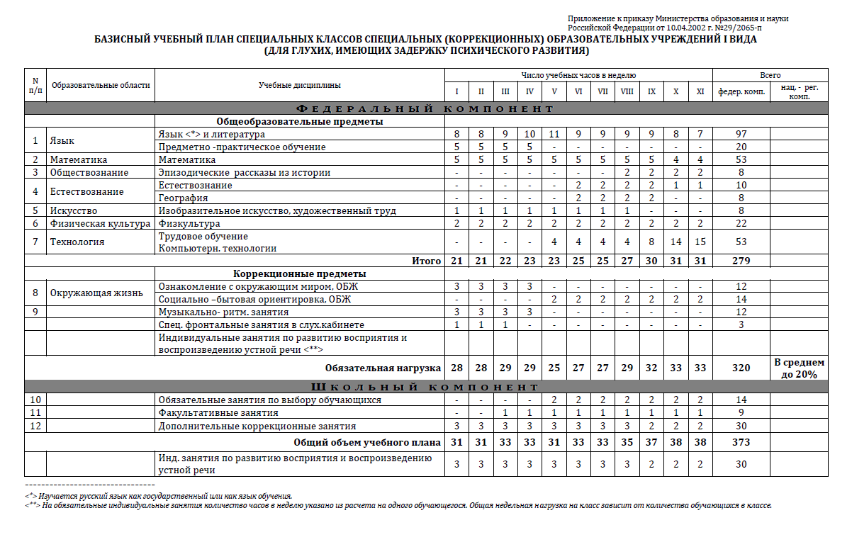 Учебный план с умственной отсталостью вариант 2. Учебный план по программе 8.1 по ФГОС. Учебный план для детей с умственной отсталостью. Индивидуальный учебный план для детей с ОВЗ 5 класс. Учебный план ОВЗ 7.2 5-9 класс.